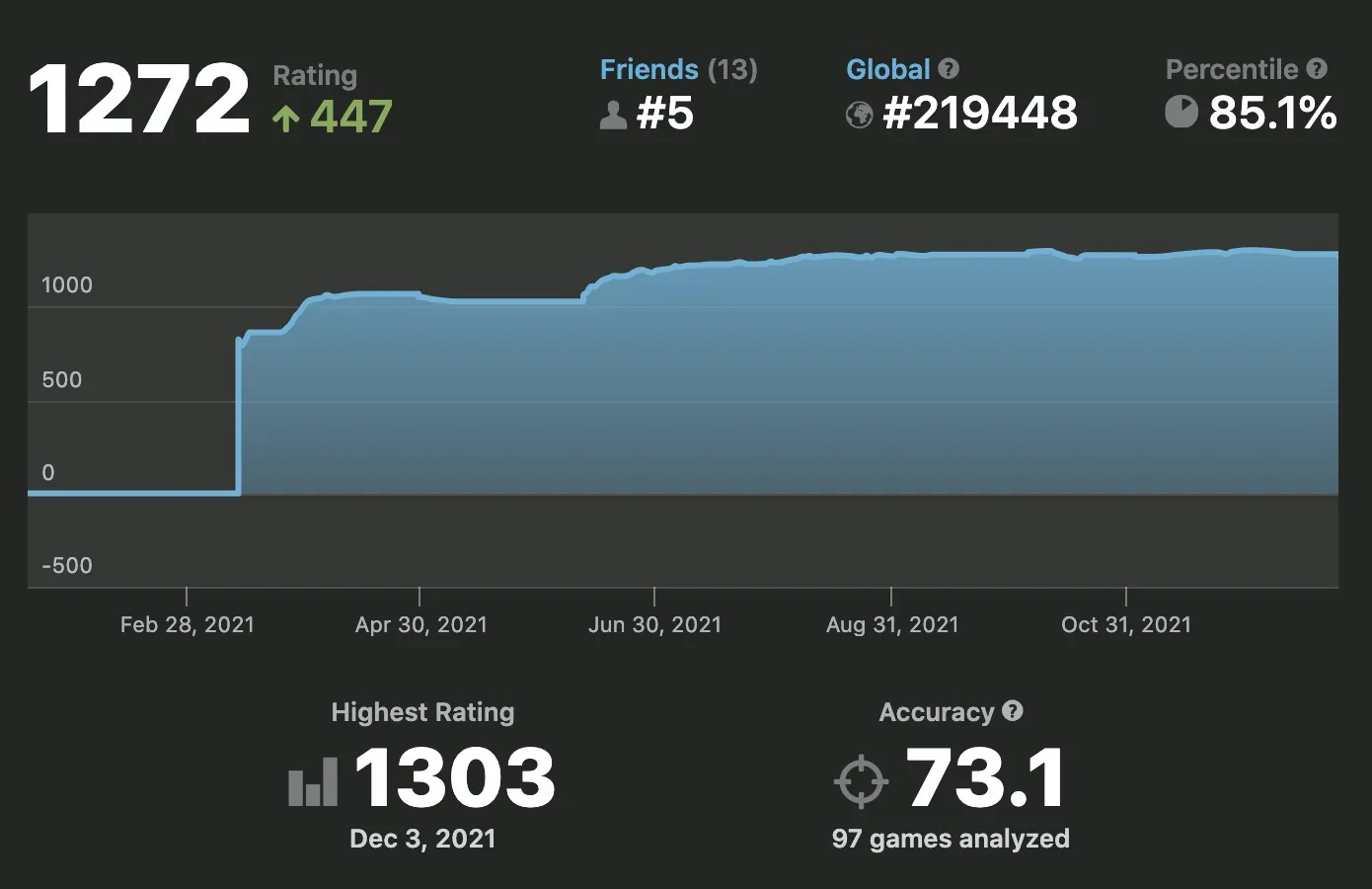 chess.com rating in daily chess in 2021