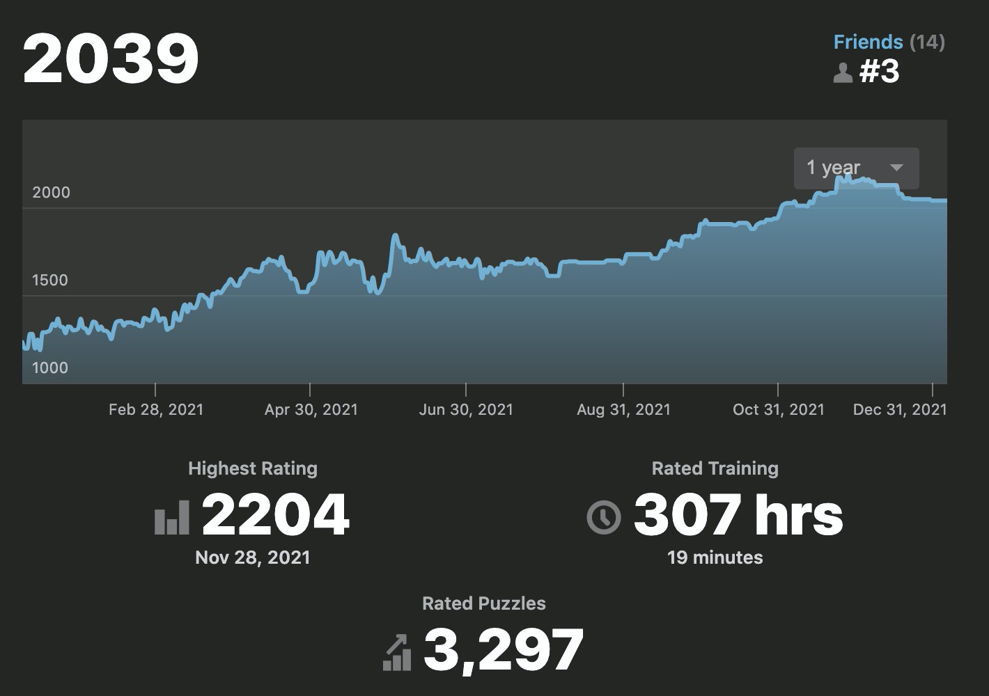 chess.com rating in puzzles in 2021