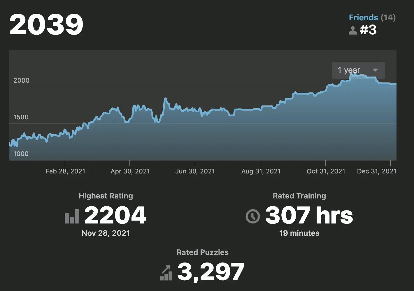 chess.com rating in puzzles in 2021