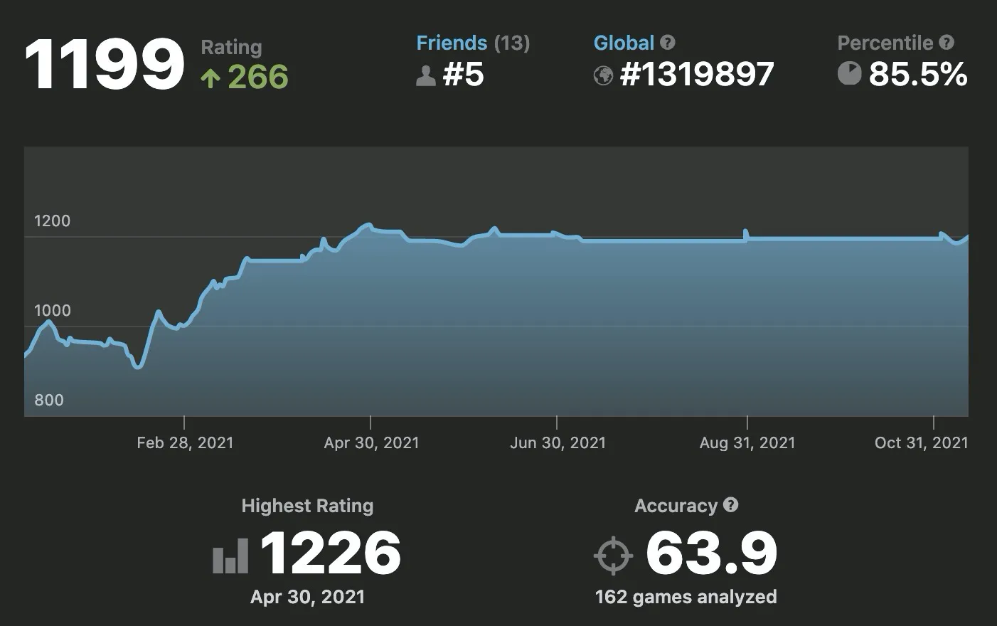 chess.com rating in rapid chess in 2021