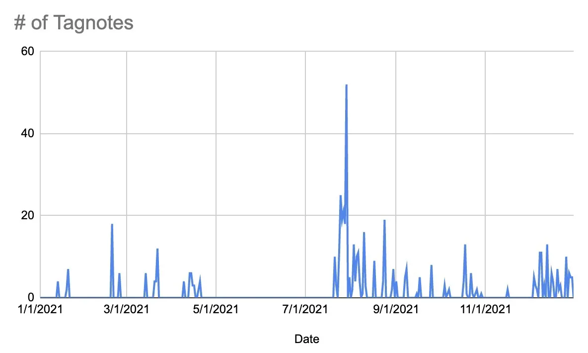 distribution of tagnotes created notes in 2021